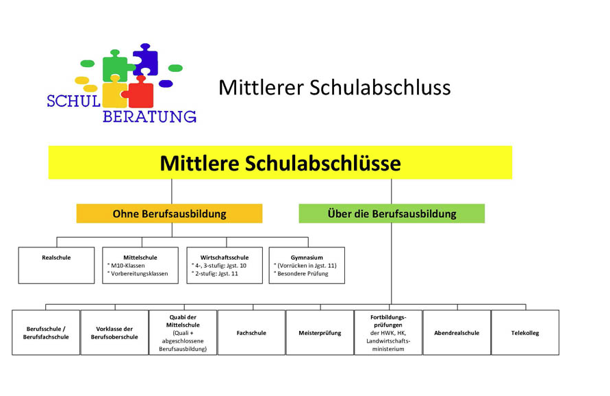 Mittlerer Schulabschluss Uebersicht